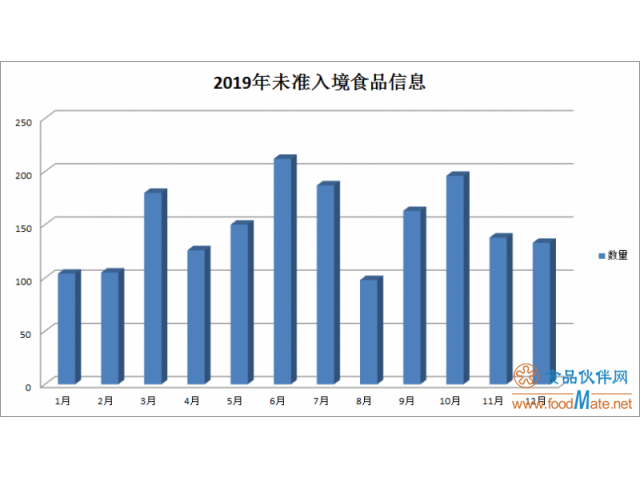 【盤點】2019年1792批次不合格食品未準入境，較2018年增長了32.6%