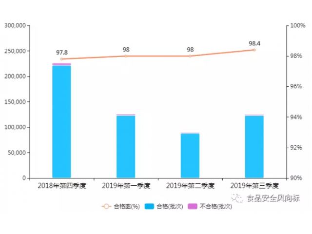 2019年第三季度國內(nèi)食品抽檢分析