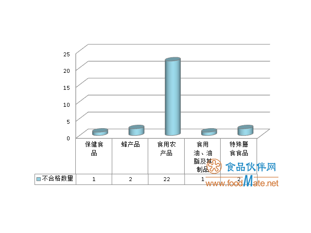 28批次不合格食品被市場監管總局曝光 食用農產品約占八成