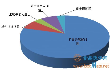 28批次不合格食品被市場監管總局曝光 食用農產品約占八成(圖2)