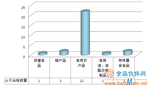 28批次不合格食品被市場監管總局曝光 食用農產品約占八成(圖1)