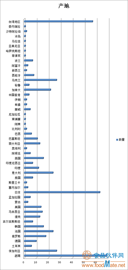 2019年上半年有554批次不合格食品未準入境，食品添加劑問題最多(圖1)