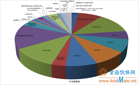 2019年上半年有554批次不合格食品未準入境，食品添加劑問題最多(圖2)