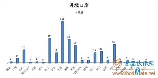 2019年上半年有554批次不合格食品未準入境，食品添加劑問題最多(圖3)