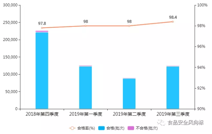 2019年第三季度國內食品抽檢分析(圖1)