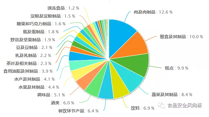 2019年第三季度國內食品抽檢分析(圖2)