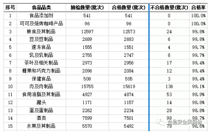 2019年第三季度國內食品抽檢分析(圖3)