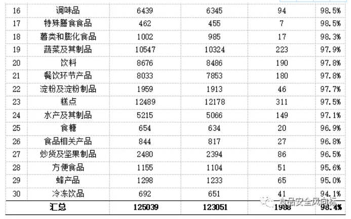 2019年第三季度國內食品抽檢分析(圖4)