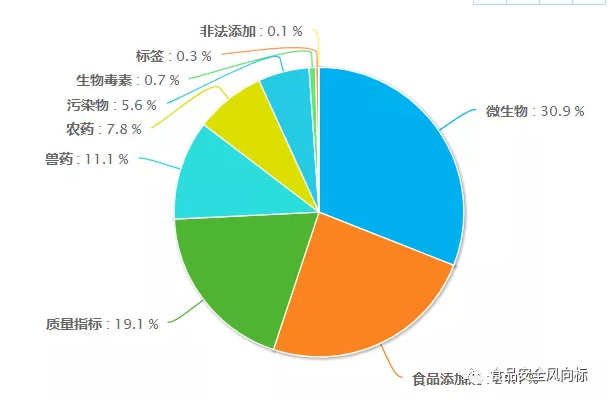 2019年第三季度國內食品抽檢分析(圖5)