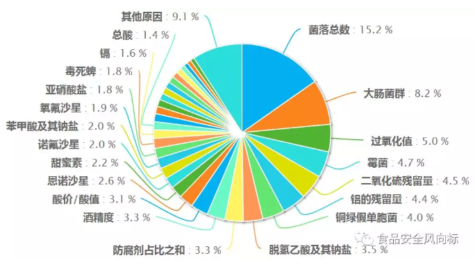 2019年第三季度國內食品抽檢分析(圖6)