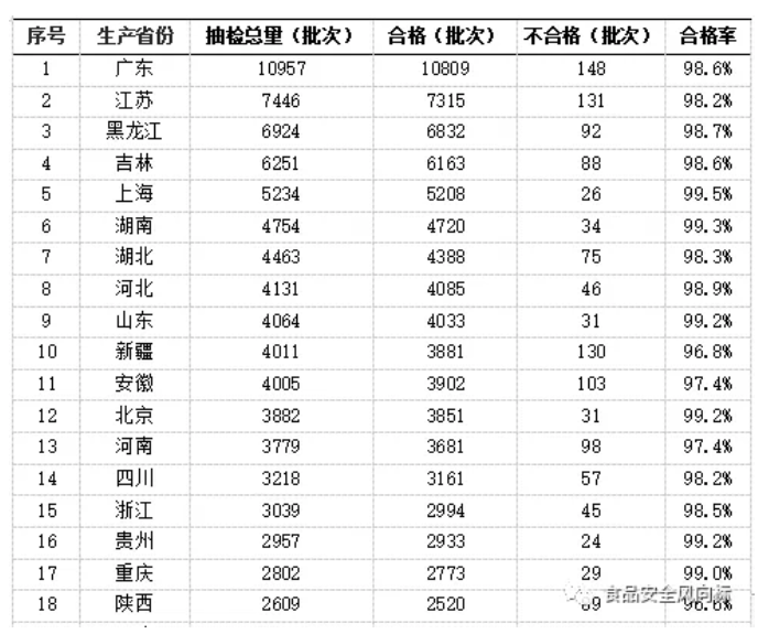 2019年第三季度國內食品抽檢分析(圖7)