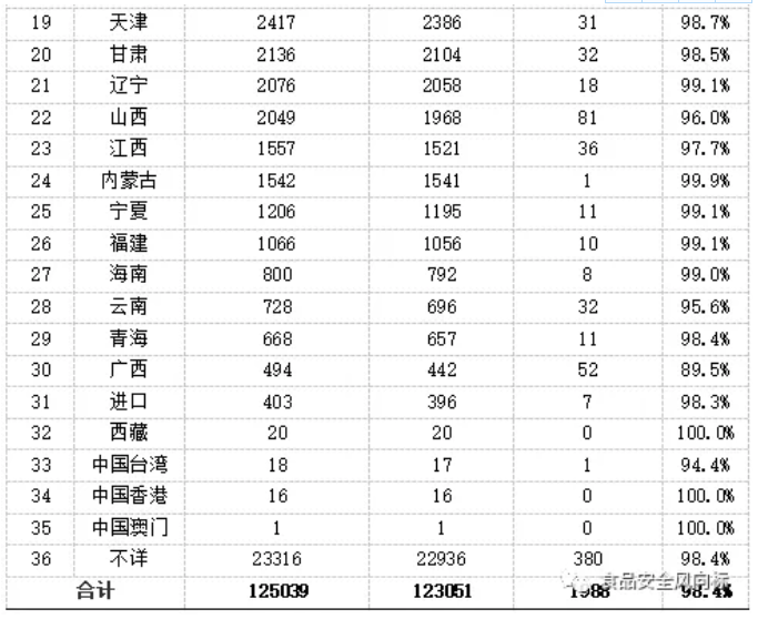 2019年第三季度國內食品抽檢分析(圖8)